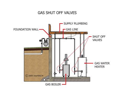 Gas Shut-off Valves - Inspection Gallery - InterNACHI®