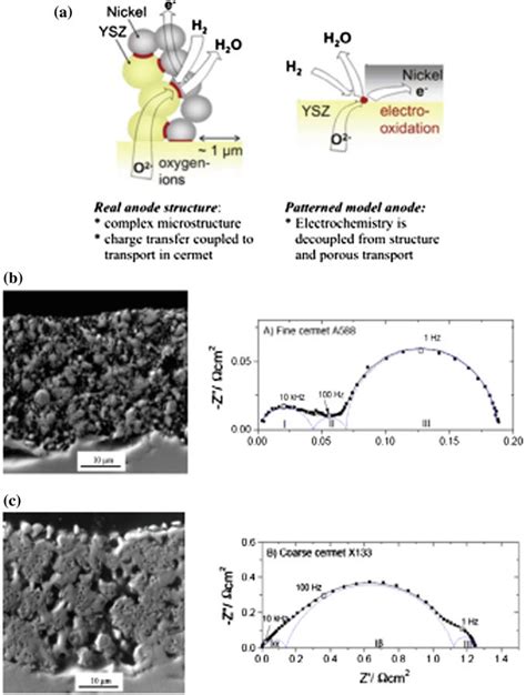 a Schematic showing how a cermet structure offers extended TPB length,... | Download Scientific ...