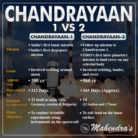 Let's know the major difference between Chandrayaan-1 & Chandrayaan-2 # ...