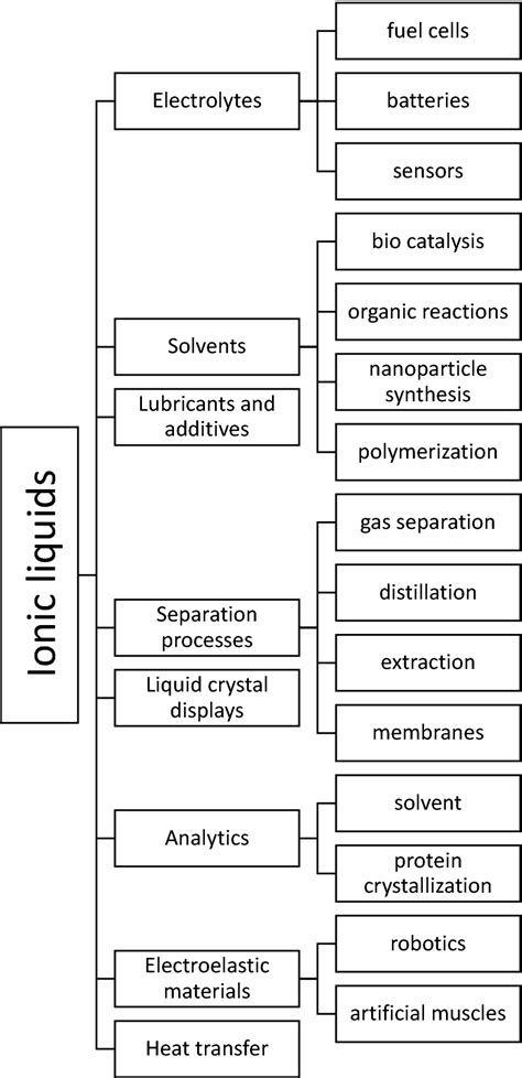 Ionic liquids possible applications | Download Scientific Diagram