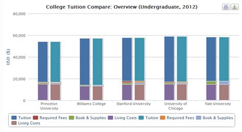 Tuition Comparison of Top 5 Colleges (July, 2012)