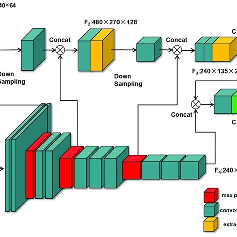 Architecture of multi-scale feature fusion module. | Download ...