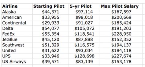 Pilots' Salaries and Flight Miles Comparison Table