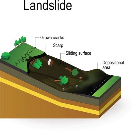 60+ Landslide Diagram Stock Photos, Pictures & Royalty-Free Images - iStock