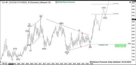 $CC #F: Cocoa Prices Trade in a Bullish Sequence