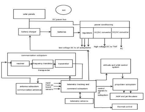 Explain satellite structural design. Also explain satellite space and ...