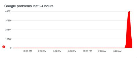 Gmail down: Google services suffer apparent mass outage