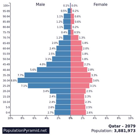 Population of Qatar 2079 - PopulationPyramid.net