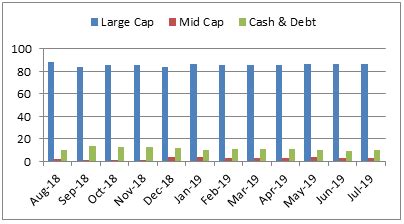 ICICI Prudential Bluechip Fund: Providing Stability In The Long Run