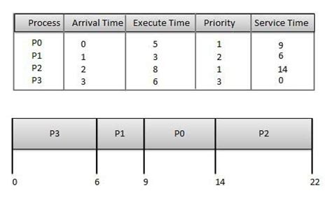 Operating System Scheduling algorithms | Zemenpost