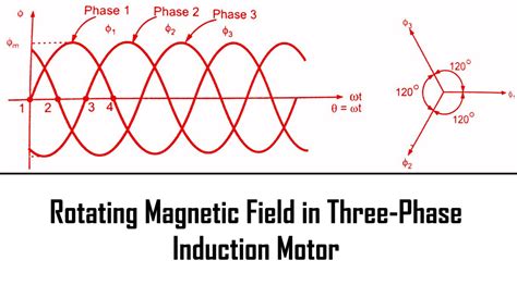 Rotating Magnetic Field In Three-Phase Induction Motor | Freshers Job Alert