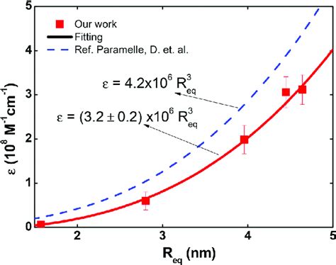 Analytical relationships between the molar absorptivity and the... | Download Scientific Diagram