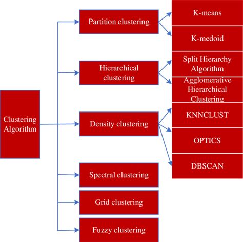 Classification of clustering algorithms | Download Scientific Diagram