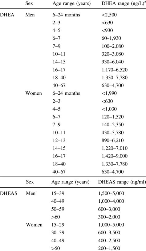 DHEA and DHEAS: normal values [29, 30] | Download Table