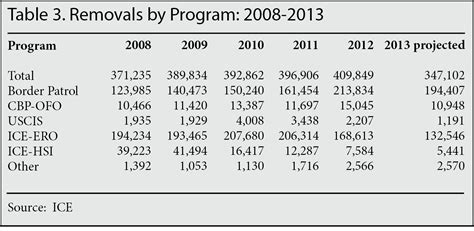 Deportation Numbers Unwrapped | Center for Immigration Studies