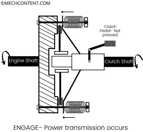 Single plate clutch: Working, Diagram, Application [with Pdf]