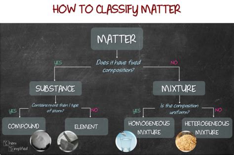 Classification of Matter – ChemSimplified