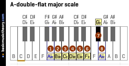 basicmusictheory.com: A-double-flat major scale