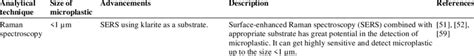 Microplastic detection techniques with limit of detection and ...