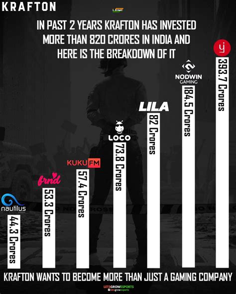 letsgrowesports on Twitter: "Krafton’s investments in India & Krafton ...