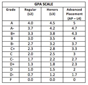 GPA Grading Scale Chart