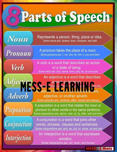 A Colorful 8 Parts of Speech Poster Digital PDF With Definitions and Examples/8 Parts of Speech ...