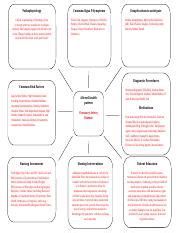 Coronary Artery Disease - Concept Map.docx - Pathophysiology Common Signs & Symptoms CAD is a ...