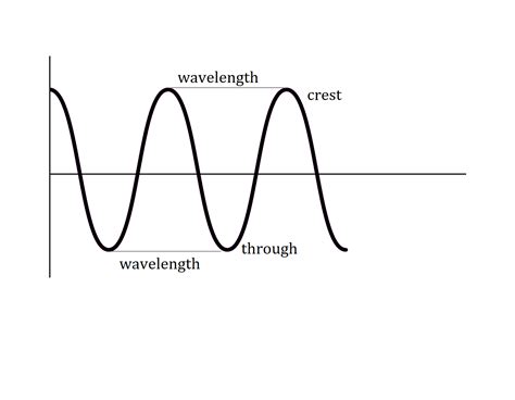 Diagram an example of wavelength. | Quizlet