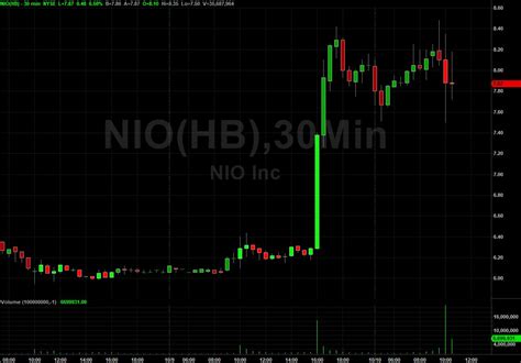 NIO Inc. | $NIO Stock | Shares Rocket Higher On Fund Stake - Warrior ...