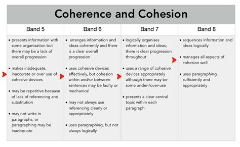 Cohesive devices in IELTS, coherence and cohesion