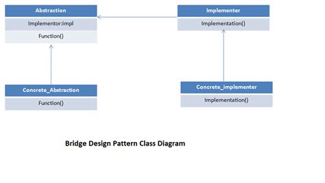 Bridge Design Pattern Explained With Simple Example: Structural Design Pattern Category ...