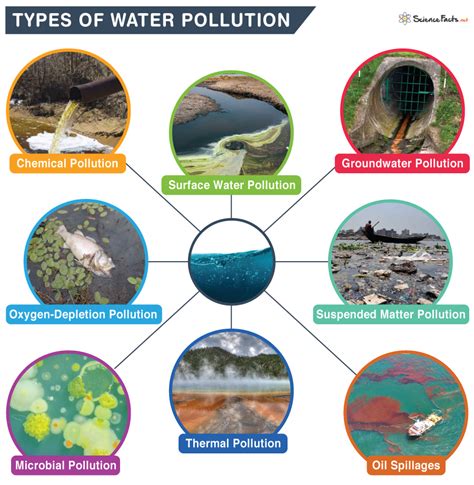 Types of Water Pollution