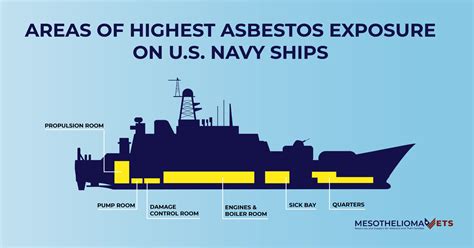 Bremerton Naval Shipyard at Puget Sound Asbestos Exposure