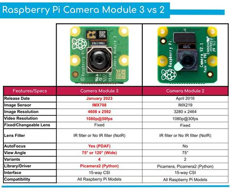 Raspberry Pi Camera Module 3 - 12MP - Ống kính Lấy nét Tự động