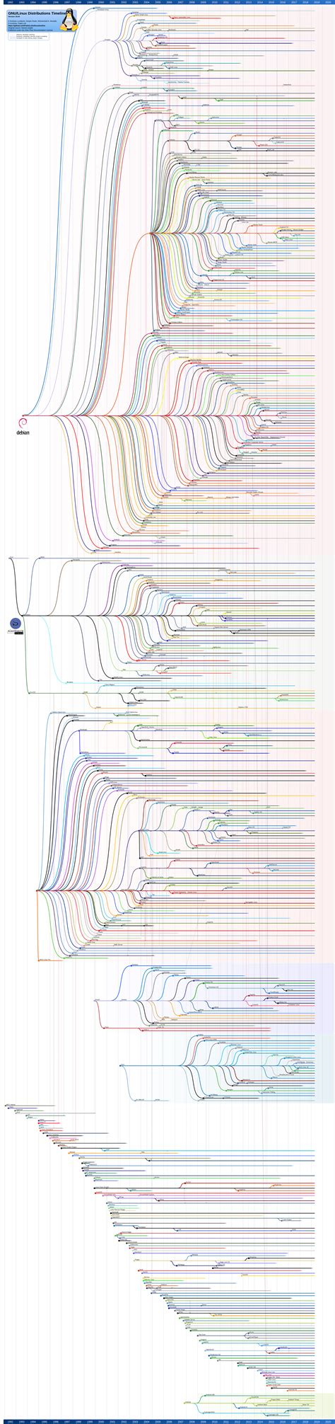 Linux Distributions Timeline : r/Ubuntu