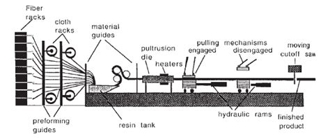 7): Schematic of the pultrusion process [10]. | Download Scientific Diagram