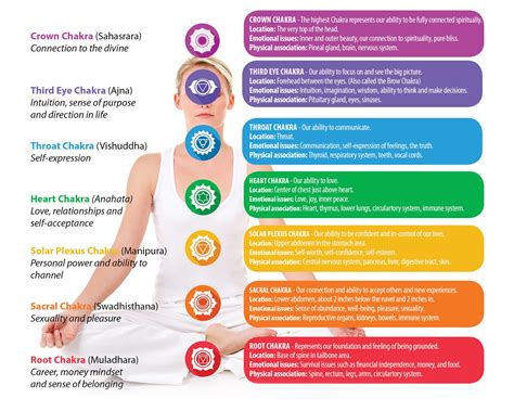 Chakra-Poster-PhuketCleanse.jpg (1920×1536) | Chakra, Chakra healing ...