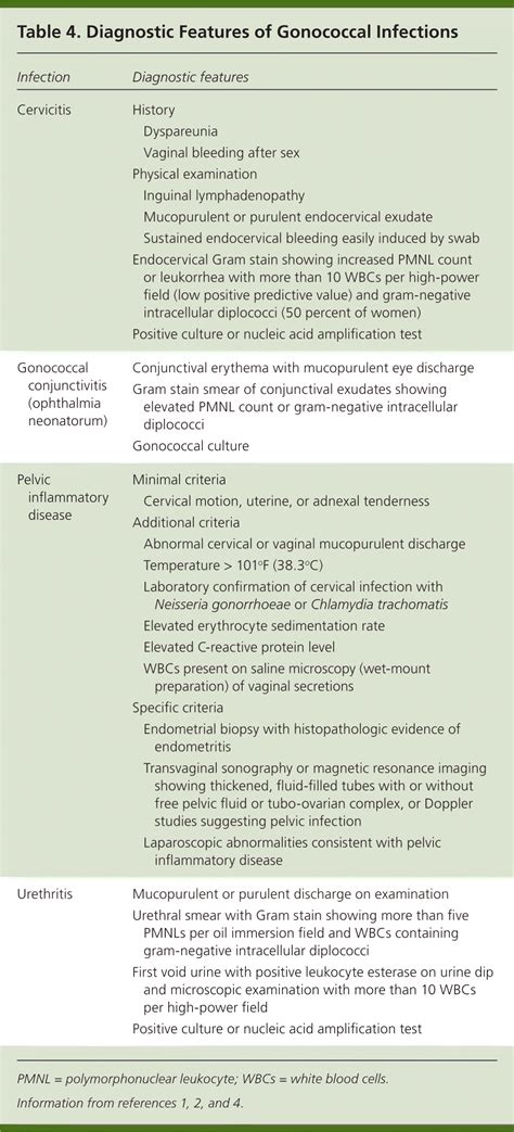 Diagnosis and Management of Gonococcal Infections | AAFP