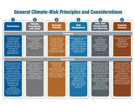 Understanding the New Climate Risk Principles for Financial Institutions | FI Consulting