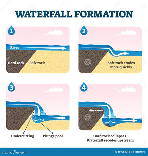 Waterfall Formation Diagram Vector Illustration Stock Vector - Illustration of landscape, nature ...