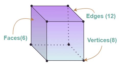 Cube - Definition, Shape, Formula, Curved & Total Surface Area of Cube