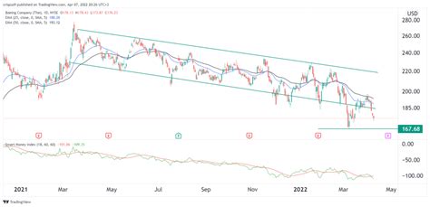 Boeing Stock Price Forecast: BA Is Cheap But Risky