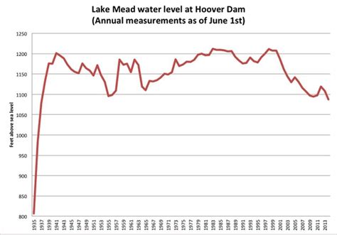 File:GRAPH- Lake Mead water levels at Hoover- USBR 140605.jpg - Glen ...