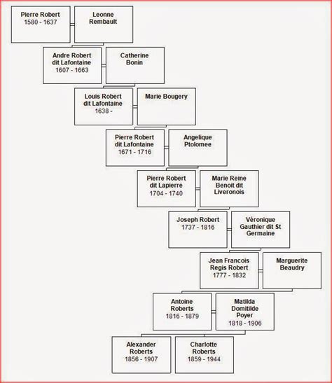 Family Tree Story: Robert Family