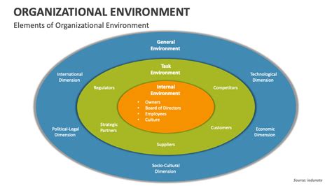 Organizational Environment PowerPoint and Google Slides Template - PPT Slides