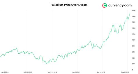 Palladium price forecast for 2020 and beyond | Currency.com