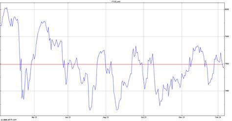 FTSE 100 Historical Data - UKX | ADVFN