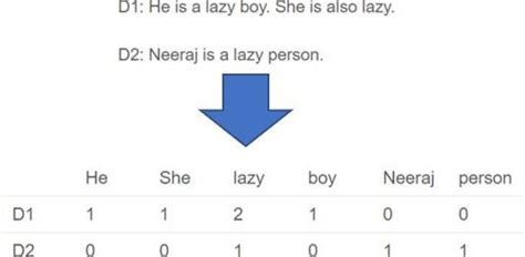 Simpler Example of Bag-of-Words | Download Scientific Diagram