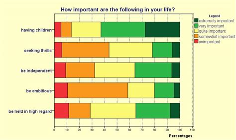 Bar chart for a set of Likert scale questions