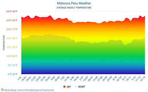 Máncora Perú el tiempo 2023 Clima y tiempo en Máncora - El mejor tiempo y tiempo para viajar a ...